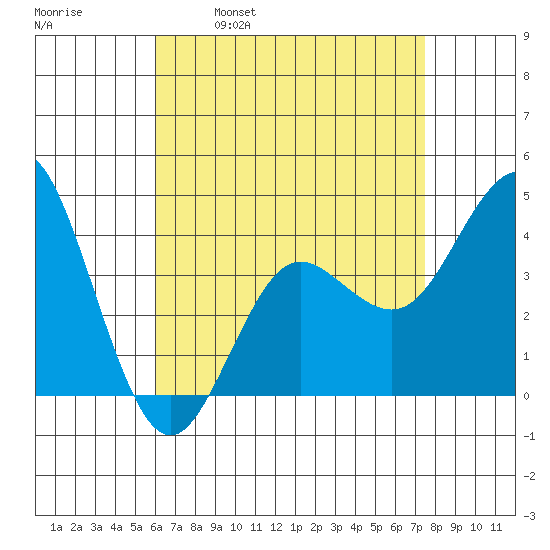 Coronado tide chart for Friday, April 30, 2021