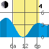 Coronado tide chart for Sunday, April 4, 2021