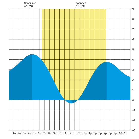 Coronado tide chart for Monday, April 5, 2021