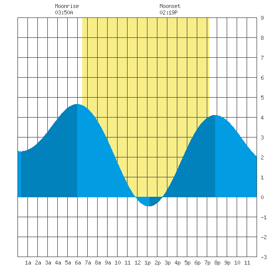 Coronado tide chart for Tuesday, April 6, 2021