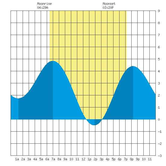 Coronado tide chart for Wednesday, April 7, 2021