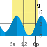 Coronado tide chart for Friday, April 9, 2021