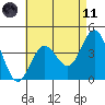 Coronado tide chart for Tuesday, May 11, 2021