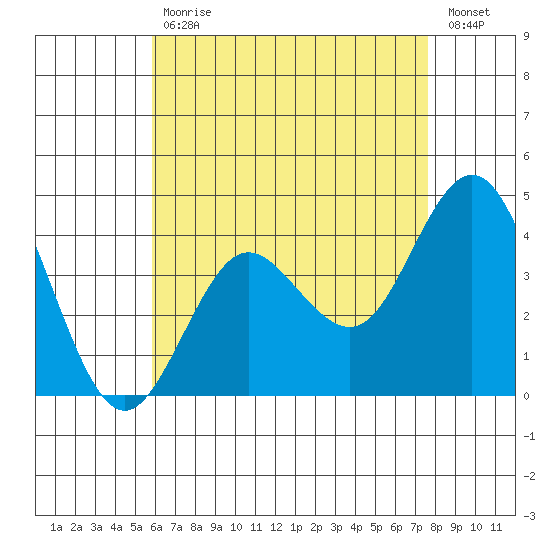 Coronado tide chart for Wednesday, May 12, 2021