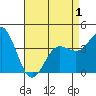 Coronado tide chart for Saturday, May 1, 2021