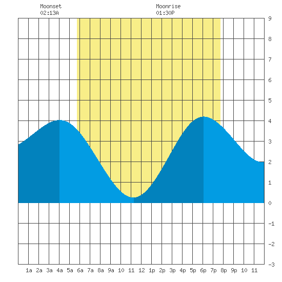 Coronado tide chart for Thursday, May 20, 2021