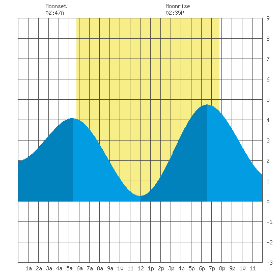 Coronado tide chart for Friday, May 21, 2021