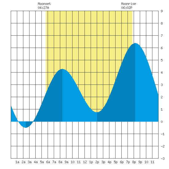 Coronado tide chart for Monday, May 24, 2021
