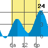 Coronado tide chart for Monday, May 24, 2021