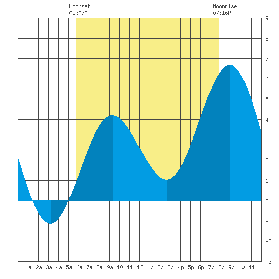 Coronado tide chart for Tuesday, May 25, 2021