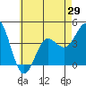 Coronado tide chart for Saturday, May 29, 2021
