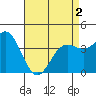 Coronado tide chart for Sunday, May 2, 2021
