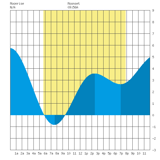 Coronado tide chart for Sunday, May 30, 2021