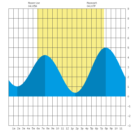 Coronado tide chart for Friday, May 7, 2021