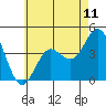 Coronado tide chart for Friday, June 11, 2021