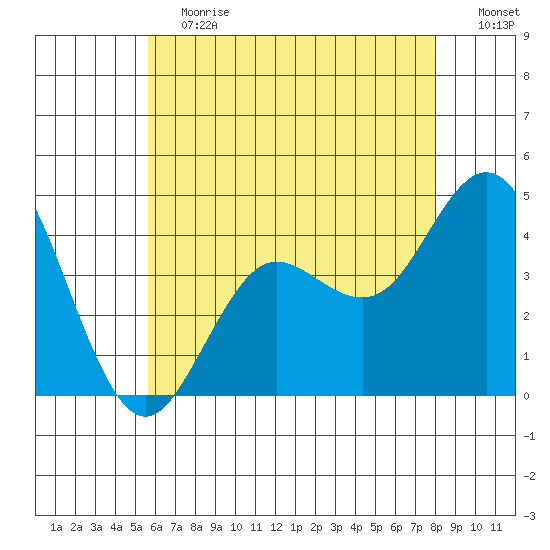 Coronado tide chart for Saturday, June 12, 2021