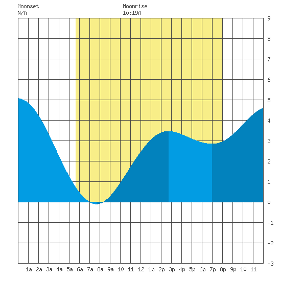 Coronado tide chart for Tuesday, June 15, 2021