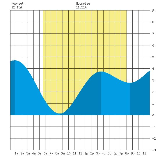 Coronado tide chart for Wednesday, June 16, 2021