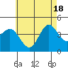 Coronado tide chart for Friday, June 18, 2021