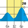 Coronado tide chart for Sunday, June 20, 2021