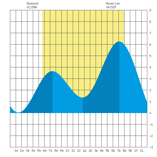 Coronado tide chart for Monday, June 21, 2021