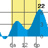 Coronado tide chart for Tuesday, June 22, 2021