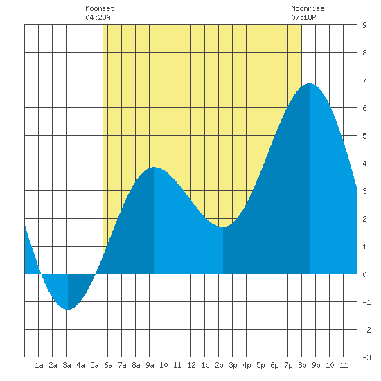Coronado tide chart for Wednesday, June 23, 2021