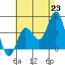 Coronado tide chart for Wednesday, June 23, 2021