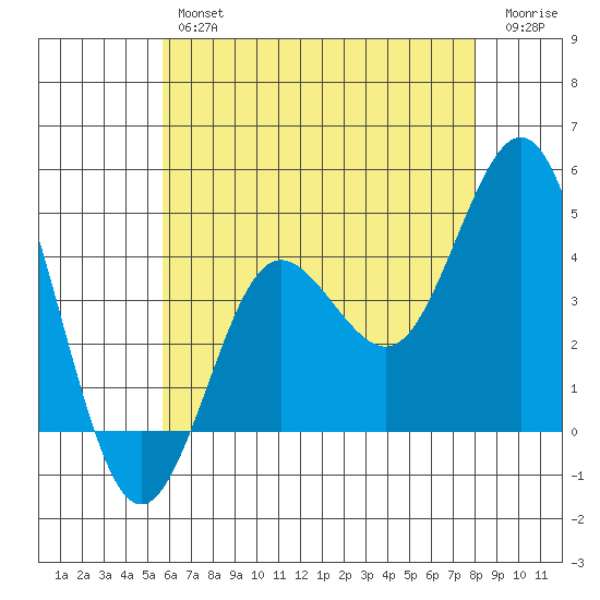 Coronado tide chart for Friday, June 25, 2021