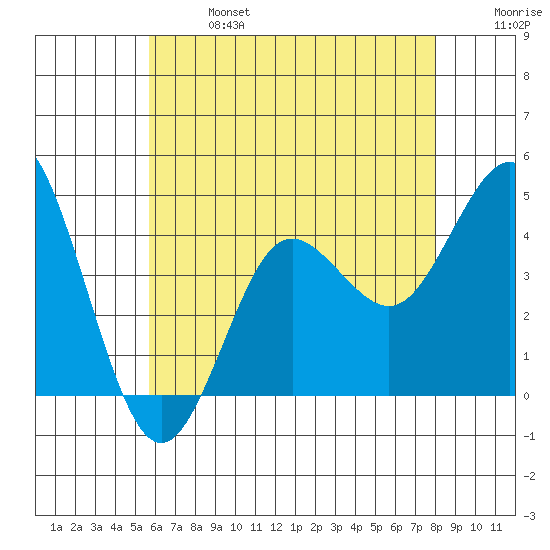 Coronado tide chart for Sunday, June 27, 2021