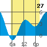 Coronado tide chart for Sunday, June 27, 2021