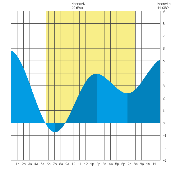 Coronado tide chart for Monday, June 28, 2021