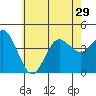 Coronado tide chart for Tuesday, June 29, 2021