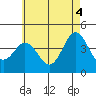 Coronado tide chart for Friday, June 4, 2021