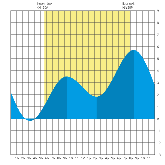 Coronado tide chart for Tuesday, June 8, 2021