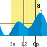 Coronado tide chart for Tuesday, June 8, 2021