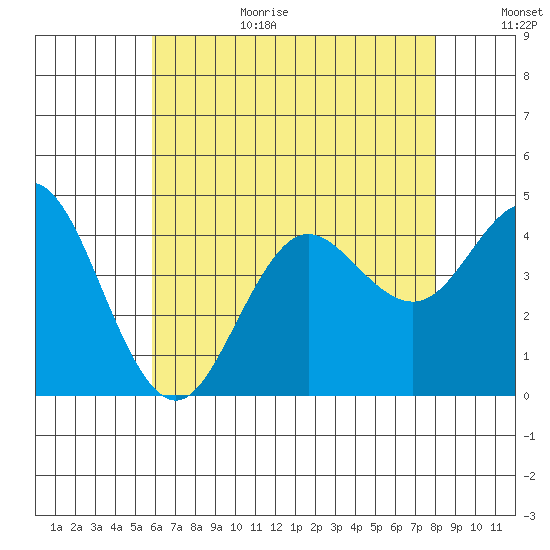 Coronado tide chart for Wednesday, July 14, 2021