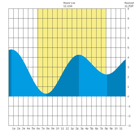Coronado tide chart for Thursday, July 15, 2021