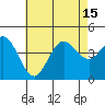 Coronado tide chart for Thursday, July 15, 2021
