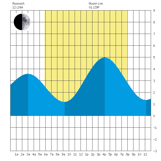 Coronado tide chart for Saturday, July 17, 2021