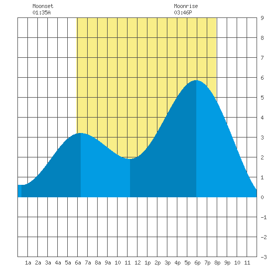Coronado tide chart for Monday, July 19, 2021