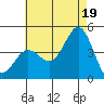 Coronado tide chart for Monday, July 19, 2021