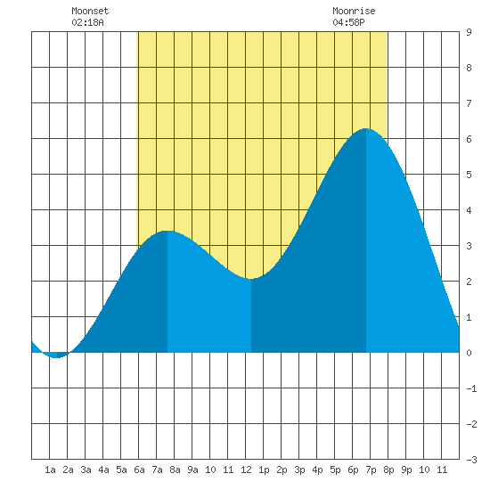 Coronado tide chart for Tuesday, July 20, 2021