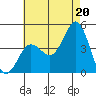 Coronado tide chart for Tuesday, July 20, 2021