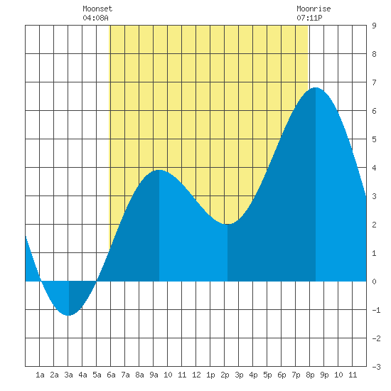 Coronado tide chart for Thursday, July 22, 2021