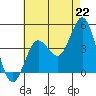 Coronado tide chart for Thursday, July 22, 2021
