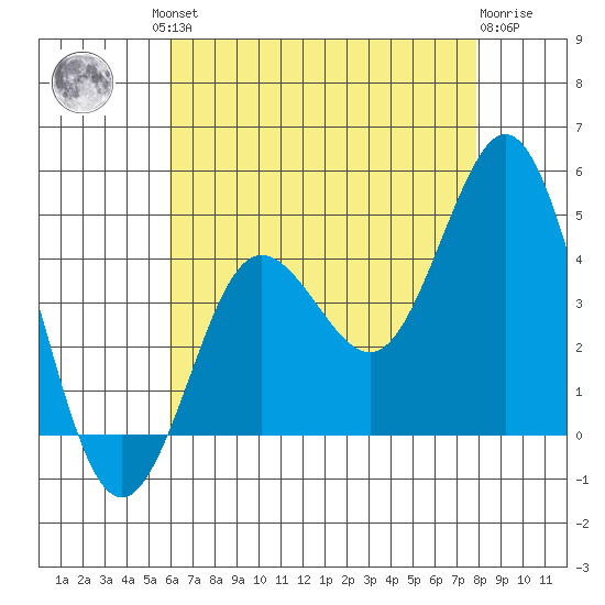 Coronado tide chart for Friday, July 23, 2021