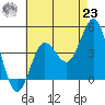 Coronado tide chart for Friday, July 23, 2021