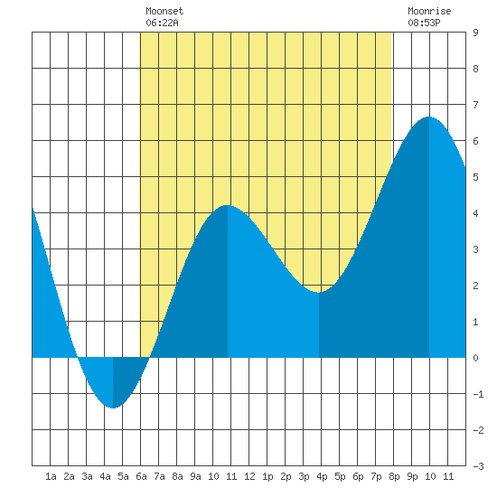 Coronado tide chart for Saturday, July 24, 2021