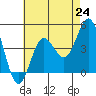 Coronado tide chart for Saturday, July 24, 2021